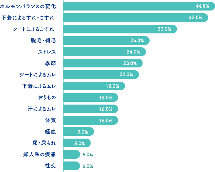 ホルモンバランスの変化：44.0%、下着によるすれ・こすれ：42.0%、シートによるこすれ：33.0%、脱毛・剃毛：25.0%、ストレス：24.0%、季節：23.0%、シートによるムレ：22.0%、下着によるムレ：18.0%、おりもの：16.0%、汗によるムレ：16.0%、体質：16.0%、経血：9.0%、尿・尿もれ：8.0%、婦人系の疾患：5.0%、性交：5.0%