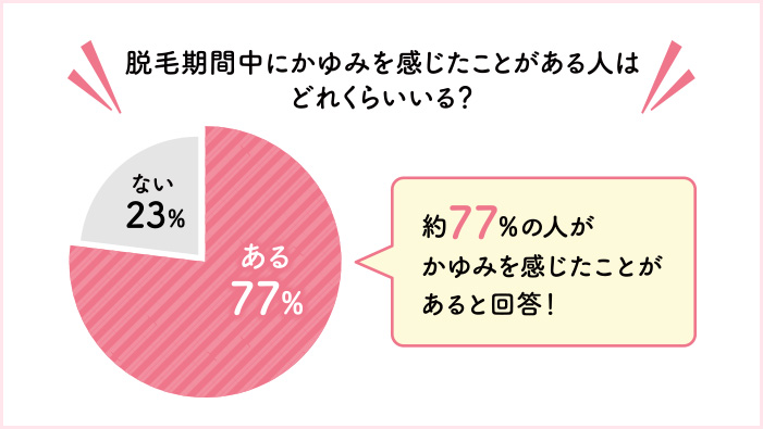 脱毛期間中にかゆみを感じたことがある人はどれくらいいる？ 約77%の人がかゆみを感じたことがあると回答！