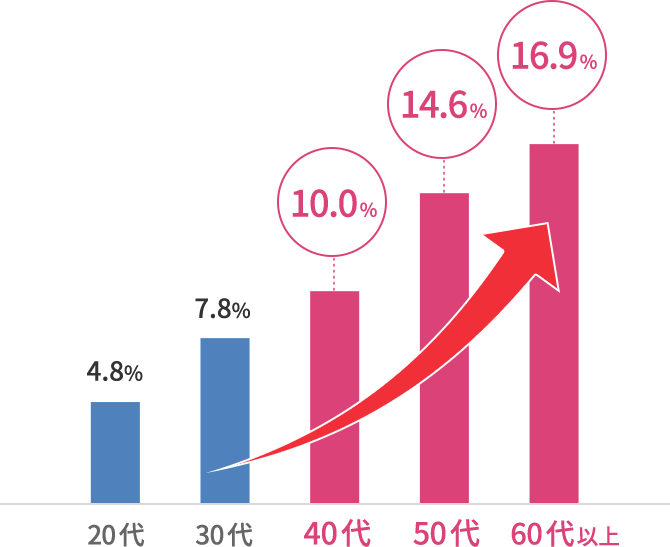 10代 3.2 20代 8.7 30代 9.6 40代 16.9 50代 27.8 60代以上 33.8