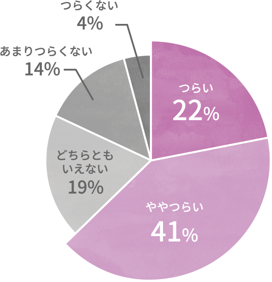 つらかった15% ややつらかった65% どちらともいえない12% あまりつらくなかった8% つらくなかった0%