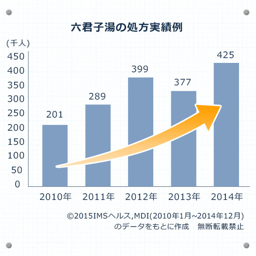 六君子湯の処方実績例