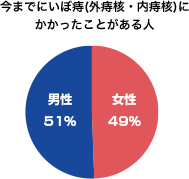 今までにいぼ痔(外痔核・内痔核)にかかったことがある人