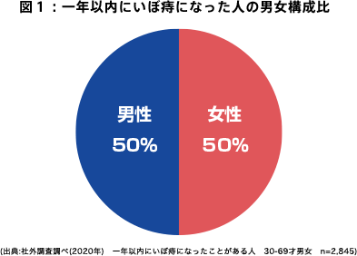 図1：一年以内にいぼ痔になった人の男女構成比