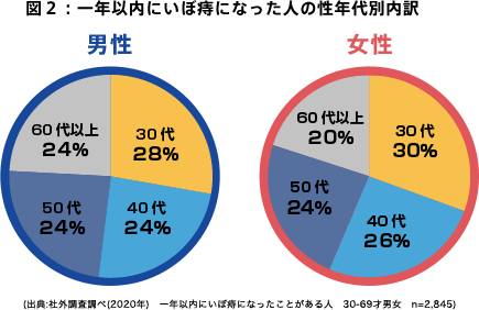 図2：一年以内にいぼ痔になった人の性年代別内訳