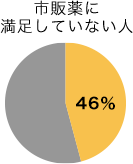 市販薬に満足していない人46%