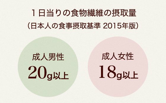 �y�P������̐H���@�ۂ̐ێ�ʁi���{�l�̐H���ێ� 2015�N�Łj�z���l�j���F20g�ȏ�A���l�����F18g�ȏ�