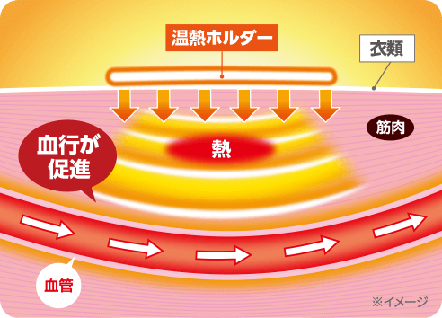 画像:温熱効果で血行を促進