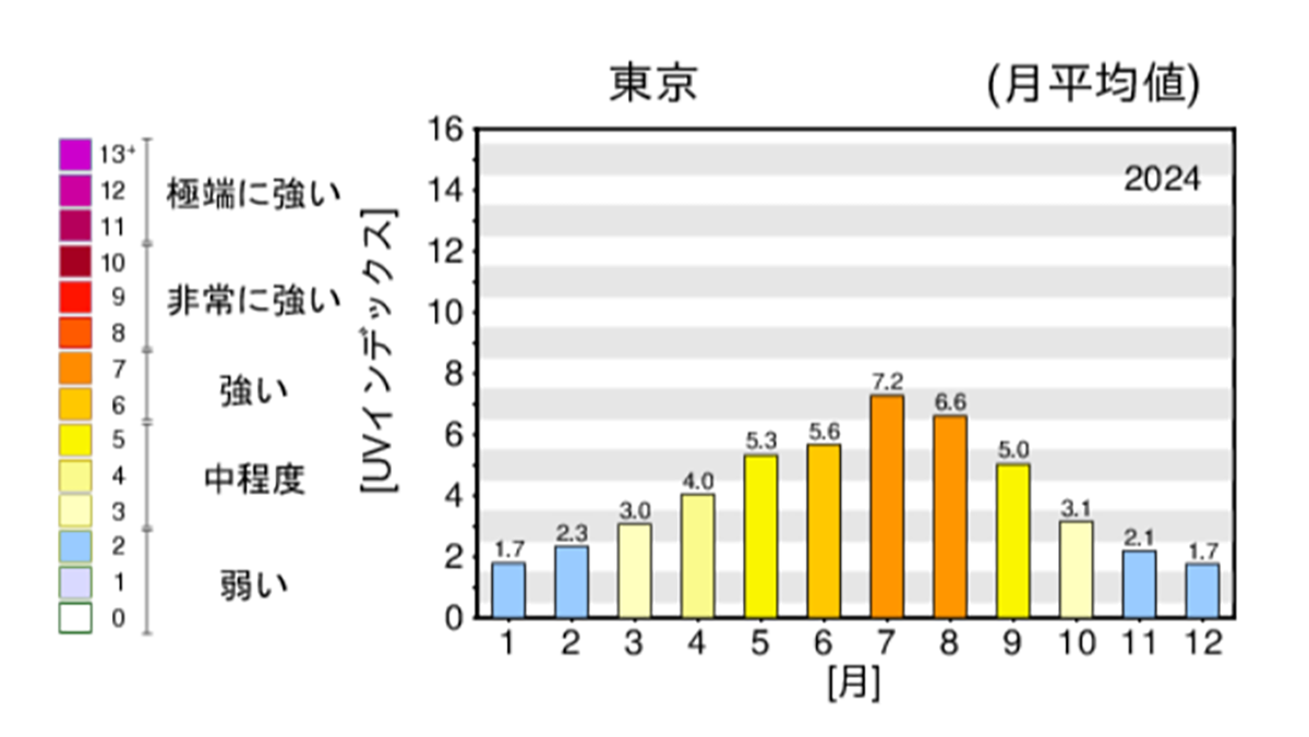 季節・天気・時間による紫外線の変化に気をつけよう