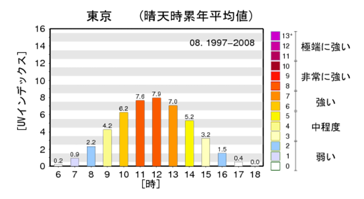 時間による紫外線の変化