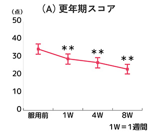 (A)更年期スコア