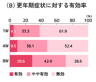 (B)更年期症状に対する有効率