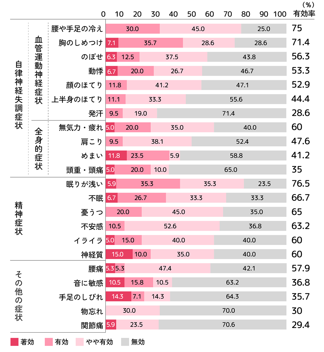 症状別有効性
