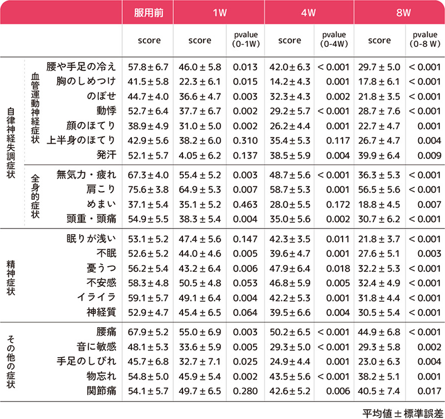 VASスコア推移