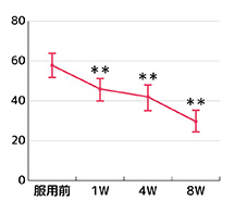 VAS評価結果