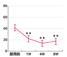 VAS評価結果