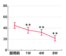 VAS評価結果