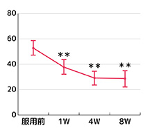 VAS評価結果