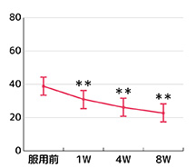 VAS評価結果