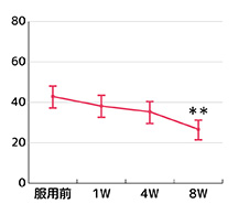 VAS評価結果