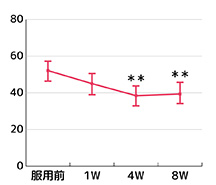 VAS評価結果