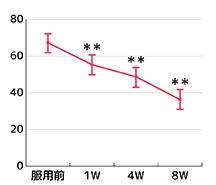 VAS評価結果