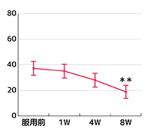 VAS評価結果