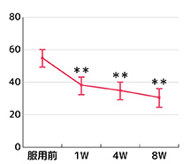 VAS評価結果