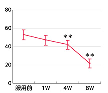 VAS評価結果