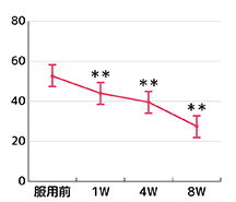 VAS評価結果