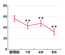 VAS評価結果