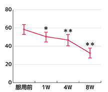 VAS評価結果