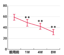 VAS評価結果