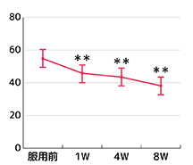 VAS評価結果