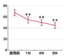 VAS評価結果