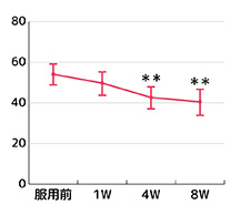 VAS評価結果