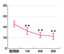 VAS評価結果