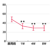 VAS評価結果