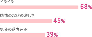 イライラ 68% 感情の起伏の激しさ 45% 気分の落ち込み 39%