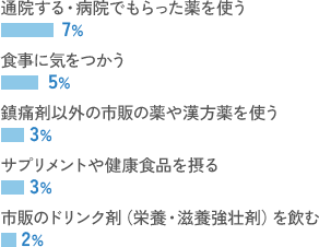通院する・病院でもらった薬を使う 7% 食事に気をつかう 5% 鎮痛剤以外の市販の薬や漢方薬を使う 3% サプリメントや健康食品を摂る 3% 市販のドリンク剤（栄養・滋養強壮剤）を飲む 2%