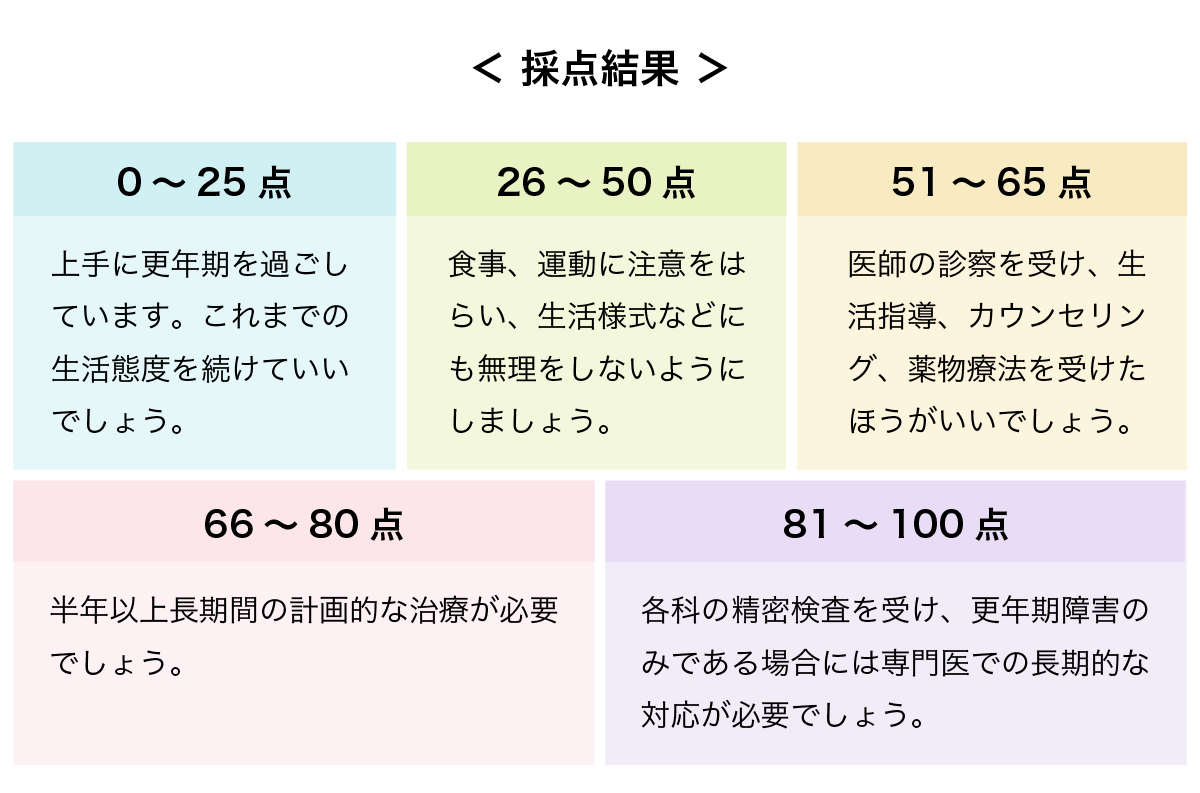 更年期セルフチェック採点結果