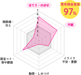 更年期自覚率 97% ほてり・のぼせ 関節痛・冷え 肩首コリ・背中腰痛 動悸・しめつけ イライラ 不安・憂鬱 不眠