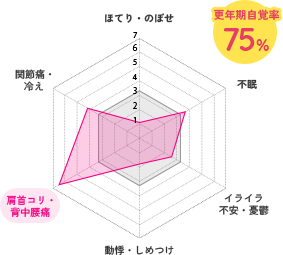 更年期自覚率 75% ほてり・のぼせ 関節痛・冷え 肩首コリ・背中腰痛 動悸・しめつけ イライラ 不安・憂鬱 不眠