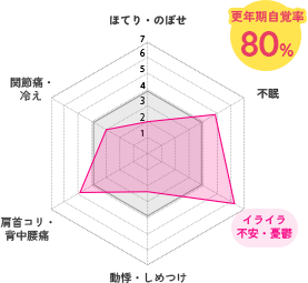 更年期自覚率 80% ほてり・のぼせ 関節痛・冷え 肩首コリ・背中腰痛 動悸・しめつけ イライラ 不安・憂鬱 不眠
