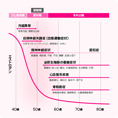 年齢とともに変化する更年期症状 グラフ