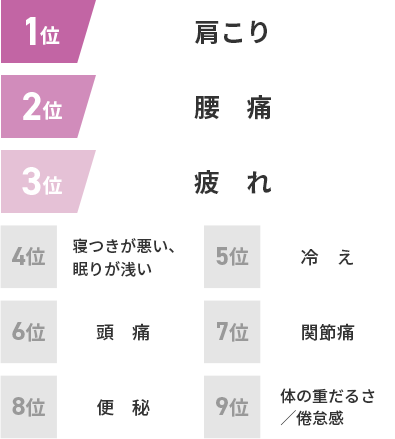 1位:肩こり / 2位:腰　痛 / 3位:疲　れ / 4位:寝つきが悪い、眠りが浅い / 5位:冷　え / 6位:頭　痛 / 7位:関節痛 / 8位:便　秘 / 9位:体の重だるさ／倦怠感