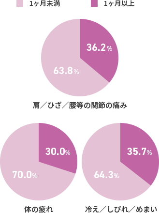 肩／ひざ／腰等の関節の痛み 1ヶ月以上:36.2% 1ヶ月未満:63.8% / 体の疲れ 1ヶ月以上:30.0% 1ヶ月未満:70.0% / 冷え／しびれ／めまい 1ヶ月以上:35.7% 1ヶ月未満:64.3%