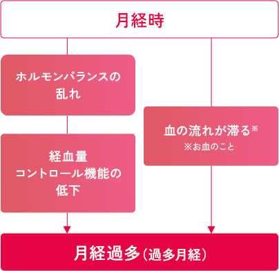 月経時→ホルモンバランスの乱れ、経血量コントロール機能の低下、血の流れが滞る※　※お血のこと→月経過多（過多月経）