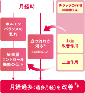 月経時→ホルモンバランスの乱れ、経血量コントロール機能の低下、血の流れが滞る※　※お血のこと→月経過多（過多月経）：チラックの作用（芎帰膠艾湯）、お血改善作用、止血作用