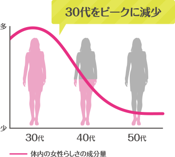 体内の女性らしさの成分量のグラフ