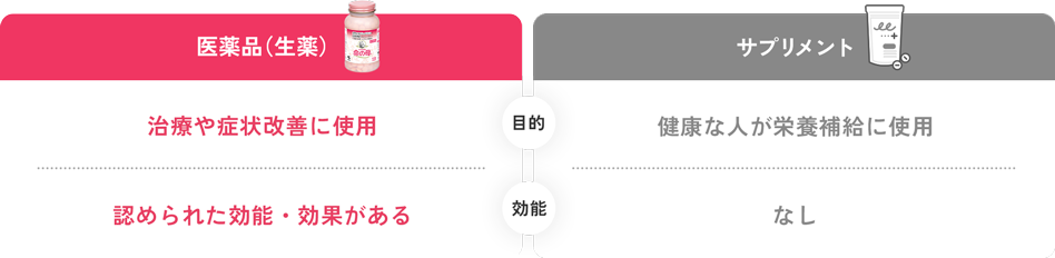 医薬品（生薬）:[目的]治療や症状改善に使用[効能]認められた効能・効果がある、サプリメント:[目的]健康な人が栄養補給に使用[効能]なし
